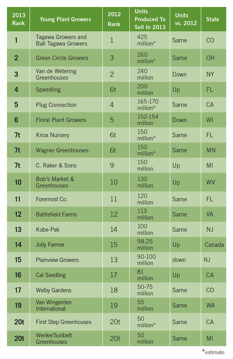 The State Of The Young Plant Market - Greenhouse Grower